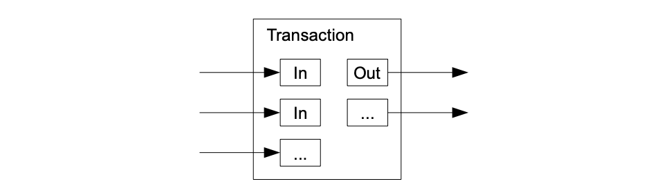 A Bitcoin transaction containing multiple inputs and outputs