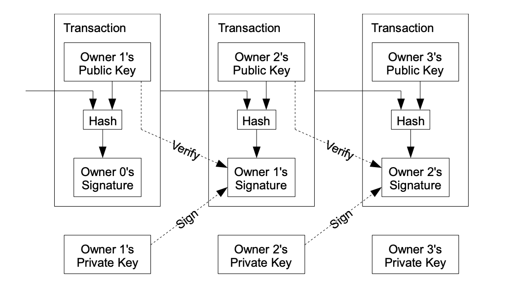 Bitcoin transactions flow chart