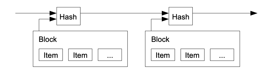 Timestamp server flow chart